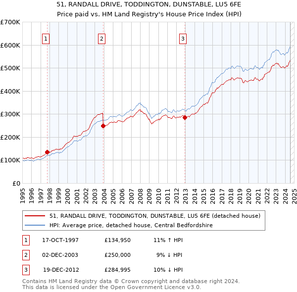 51, RANDALL DRIVE, TODDINGTON, DUNSTABLE, LU5 6FE: Price paid vs HM Land Registry's House Price Index