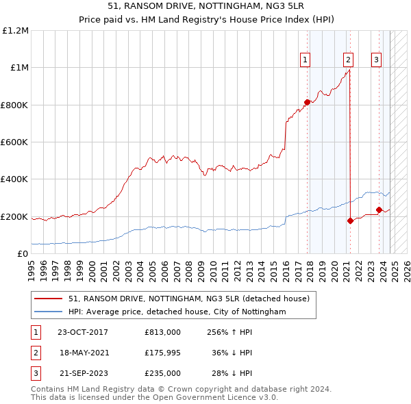 51, RANSOM DRIVE, NOTTINGHAM, NG3 5LR: Price paid vs HM Land Registry's House Price Index