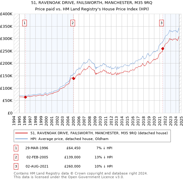 51, RAVENOAK DRIVE, FAILSWORTH, MANCHESTER, M35 9RQ: Price paid vs HM Land Registry's House Price Index