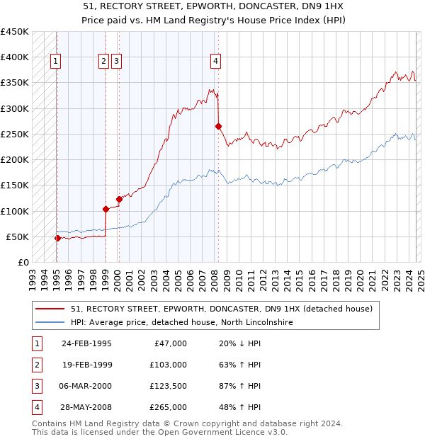 51, RECTORY STREET, EPWORTH, DONCASTER, DN9 1HX: Price paid vs HM Land Registry's House Price Index