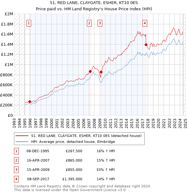 51, RED LANE, CLAYGATE, ESHER, KT10 0ES: Price paid vs HM Land Registry's House Price Index