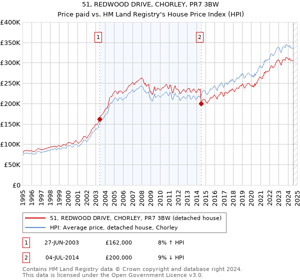 51, REDWOOD DRIVE, CHORLEY, PR7 3BW: Price paid vs HM Land Registry's House Price Index