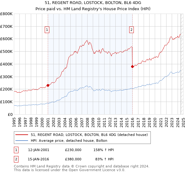 51, REGENT ROAD, LOSTOCK, BOLTON, BL6 4DG: Price paid vs HM Land Registry's House Price Index