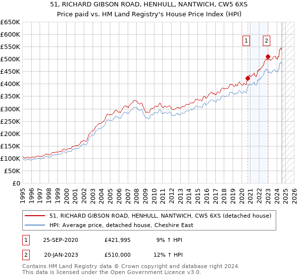 51, RICHARD GIBSON ROAD, HENHULL, NANTWICH, CW5 6XS: Price paid vs HM Land Registry's House Price Index