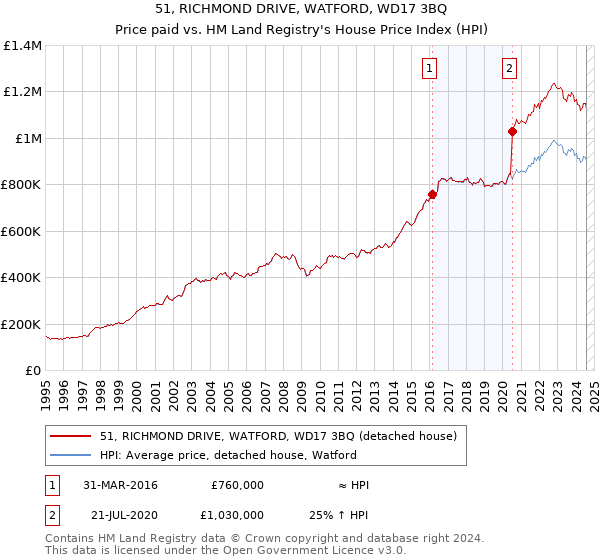 51, RICHMOND DRIVE, WATFORD, WD17 3BQ: Price paid vs HM Land Registry's House Price Index