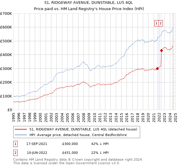 51, RIDGEWAY AVENUE, DUNSTABLE, LU5 4QL: Price paid vs HM Land Registry's House Price Index