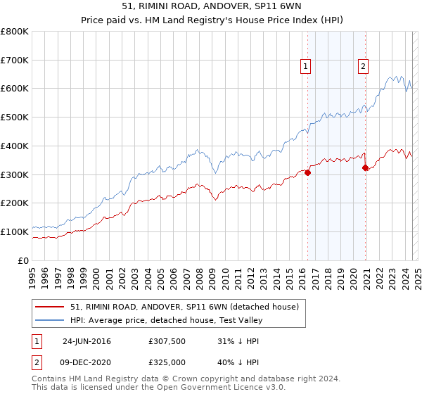 51, RIMINI ROAD, ANDOVER, SP11 6WN: Price paid vs HM Land Registry's House Price Index