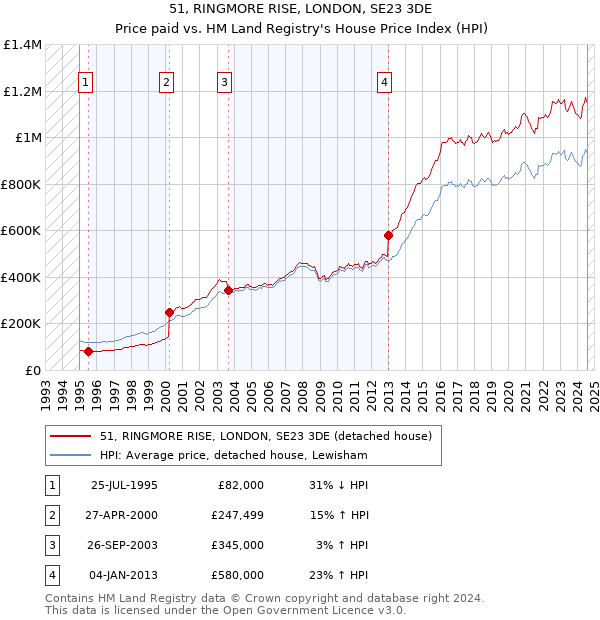 51, RINGMORE RISE, LONDON, SE23 3DE: Price paid vs HM Land Registry's House Price Index