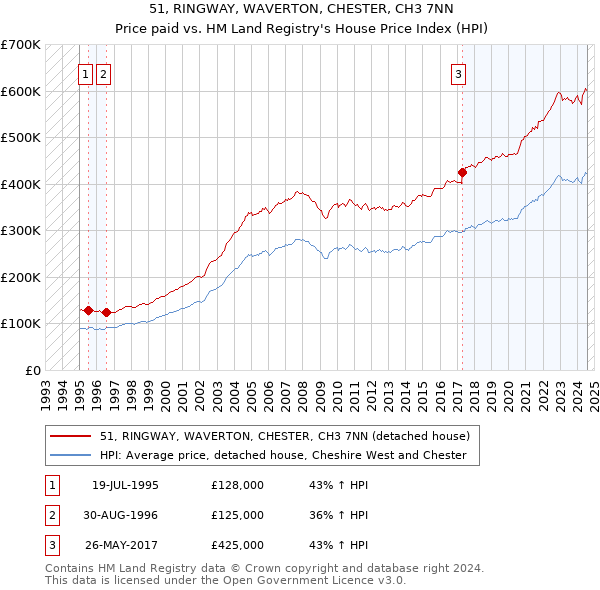 51, RINGWAY, WAVERTON, CHESTER, CH3 7NN: Price paid vs HM Land Registry's House Price Index