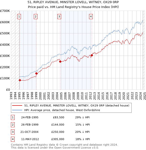 51, RIPLEY AVENUE, MINSTER LOVELL, WITNEY, OX29 0RP: Price paid vs HM Land Registry's House Price Index