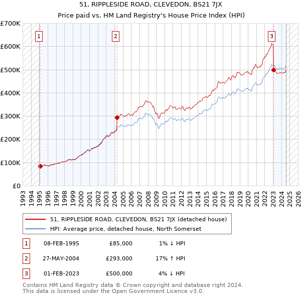 51, RIPPLESIDE ROAD, CLEVEDON, BS21 7JX: Price paid vs HM Land Registry's House Price Index