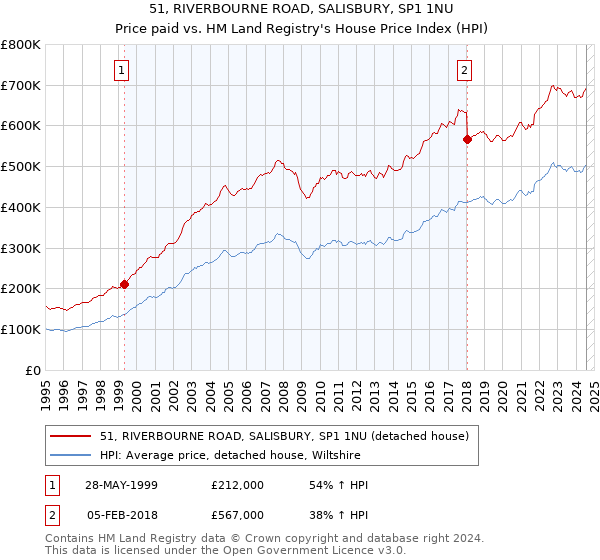 51, RIVERBOURNE ROAD, SALISBURY, SP1 1NU: Price paid vs HM Land Registry's House Price Index