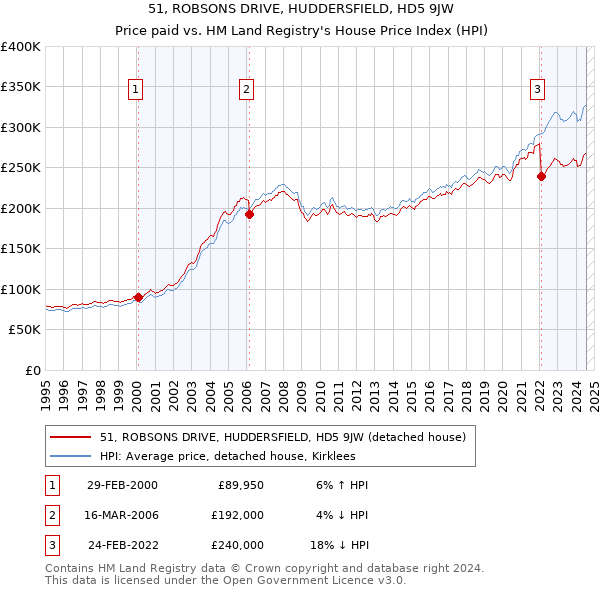 51, ROBSONS DRIVE, HUDDERSFIELD, HD5 9JW: Price paid vs HM Land Registry's House Price Index