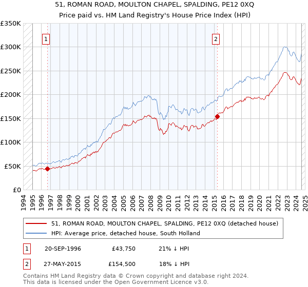 51, ROMAN ROAD, MOULTON CHAPEL, SPALDING, PE12 0XQ: Price paid vs HM Land Registry's House Price Index