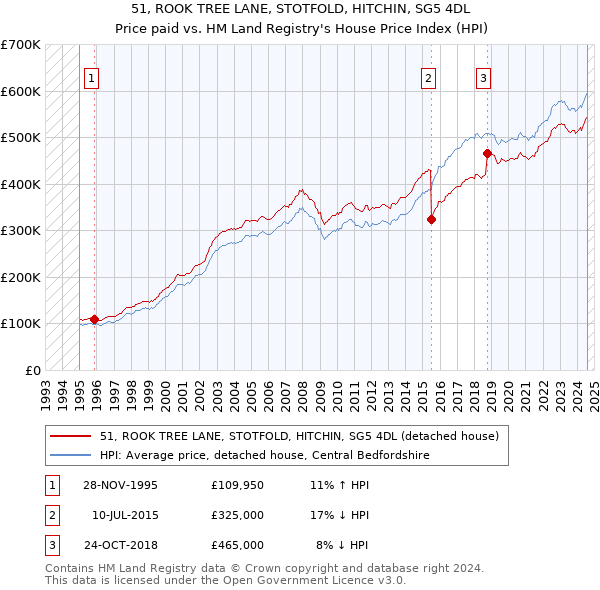 51, ROOK TREE LANE, STOTFOLD, HITCHIN, SG5 4DL: Price paid vs HM Land Registry's House Price Index