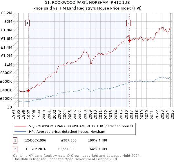 51, ROOKWOOD PARK, HORSHAM, RH12 1UB: Price paid vs HM Land Registry's House Price Index