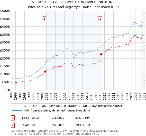 51, ROSA CLOSE, SPIXWORTH, NORWICH, NR10 3NZ: Price paid vs HM Land Registry's House Price Index