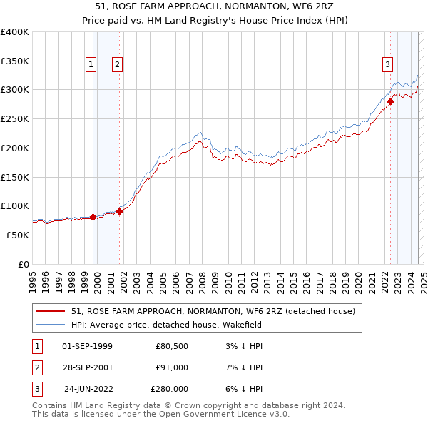 51, ROSE FARM APPROACH, NORMANTON, WF6 2RZ: Price paid vs HM Land Registry's House Price Index