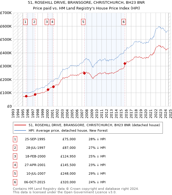 51, ROSEHILL DRIVE, BRANSGORE, CHRISTCHURCH, BH23 8NR: Price paid vs HM Land Registry's House Price Index