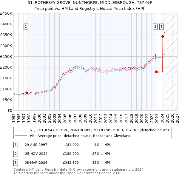 51, ROTHESAY GROVE, NUNTHORPE, MIDDLESBROUGH, TS7 0LF: Price paid vs HM Land Registry's House Price Index