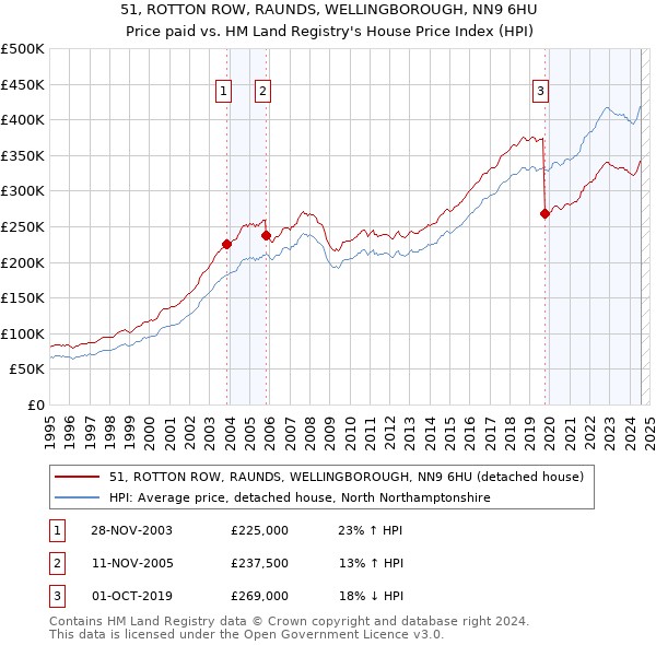 51, ROTTON ROW, RAUNDS, WELLINGBOROUGH, NN9 6HU: Price paid vs HM Land Registry's House Price Index