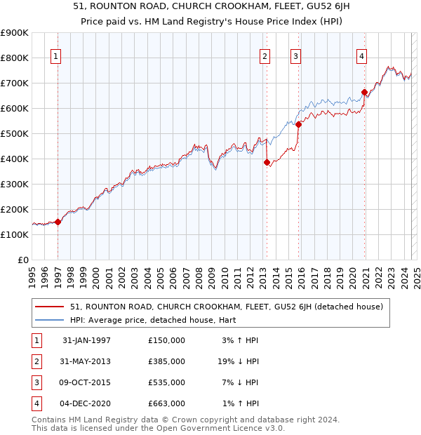 51, ROUNTON ROAD, CHURCH CROOKHAM, FLEET, GU52 6JH: Price paid vs HM Land Registry's House Price Index