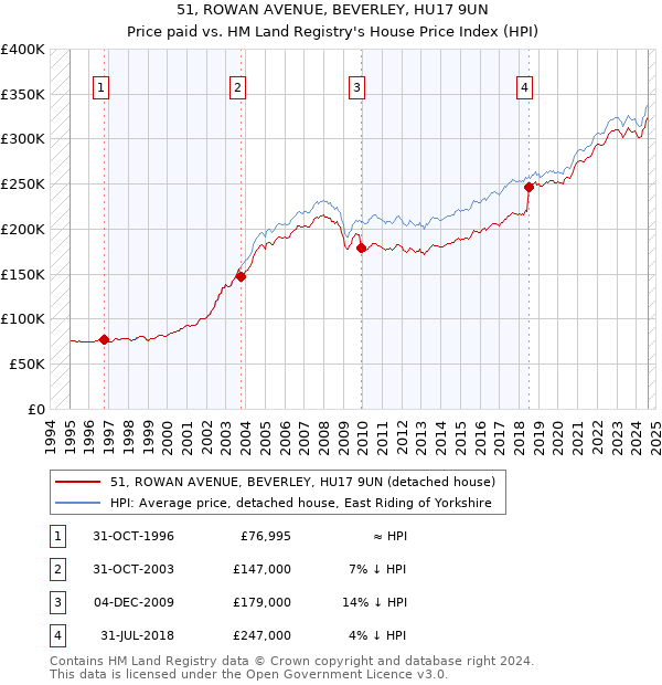 51, ROWAN AVENUE, BEVERLEY, HU17 9UN: Price paid vs HM Land Registry's House Price Index