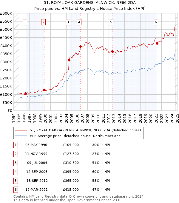 51, ROYAL OAK GARDENS, ALNWICK, NE66 2DA: Price paid vs HM Land Registry's House Price Index