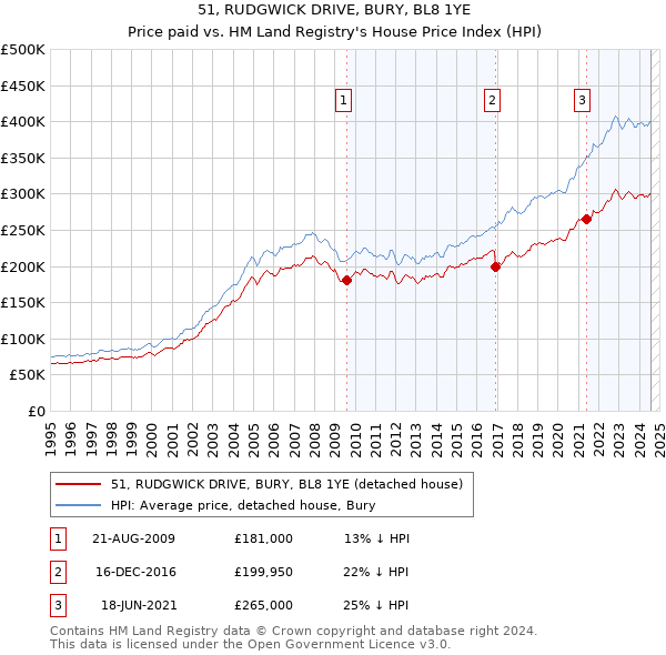 51, RUDGWICK DRIVE, BURY, BL8 1YE: Price paid vs HM Land Registry's House Price Index