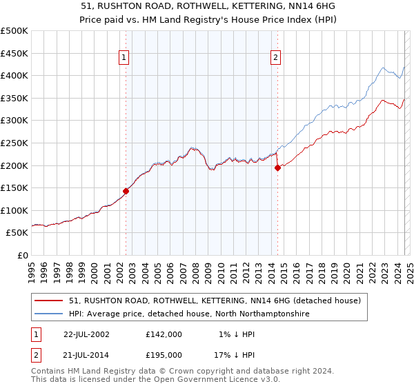 51, RUSHTON ROAD, ROTHWELL, KETTERING, NN14 6HG: Price paid vs HM Land Registry's House Price Index