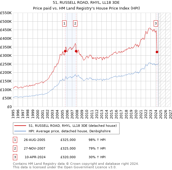 51, RUSSELL ROAD, RHYL, LL18 3DE: Price paid vs HM Land Registry's House Price Index