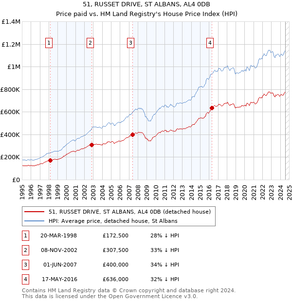 51, RUSSET DRIVE, ST ALBANS, AL4 0DB: Price paid vs HM Land Registry's House Price Index