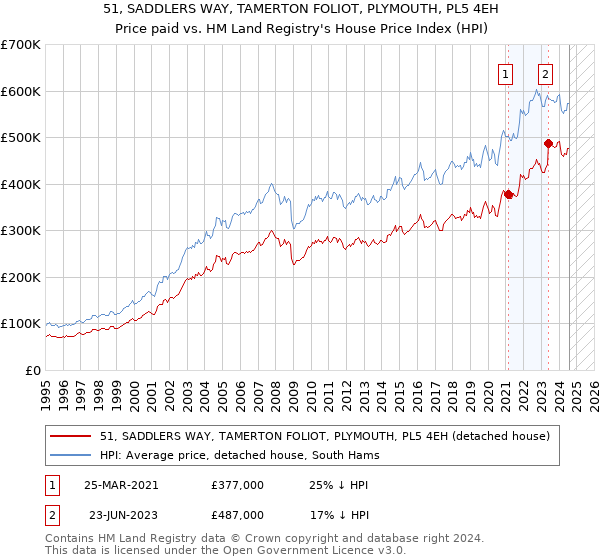 51, SADDLERS WAY, TAMERTON FOLIOT, PLYMOUTH, PL5 4EH: Price paid vs HM Land Registry's House Price Index