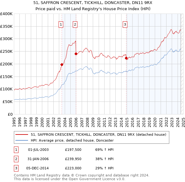 51, SAFFRON CRESCENT, TICKHILL, DONCASTER, DN11 9RX: Price paid vs HM Land Registry's House Price Index