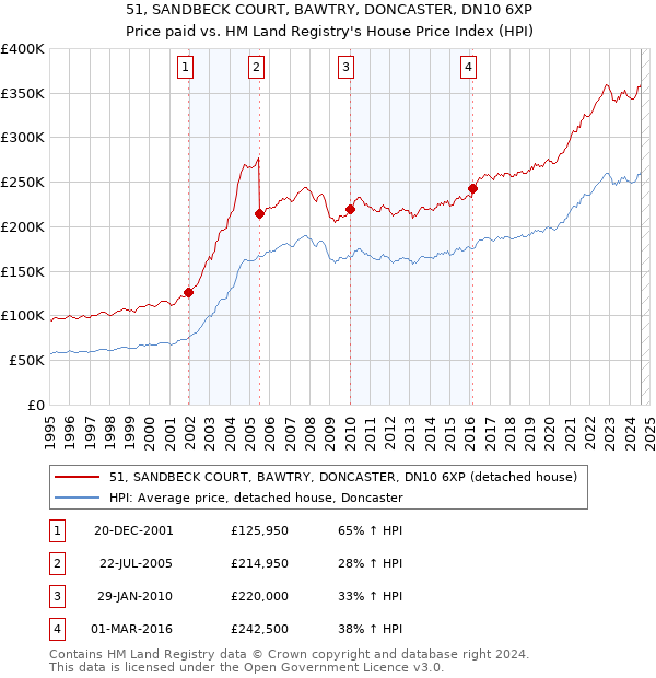 51, SANDBECK COURT, BAWTRY, DONCASTER, DN10 6XP: Price paid vs HM Land Registry's House Price Index