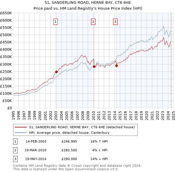 51, SANDERLING ROAD, HERNE BAY, CT6 6HE: Price paid vs HM Land Registry's House Price Index