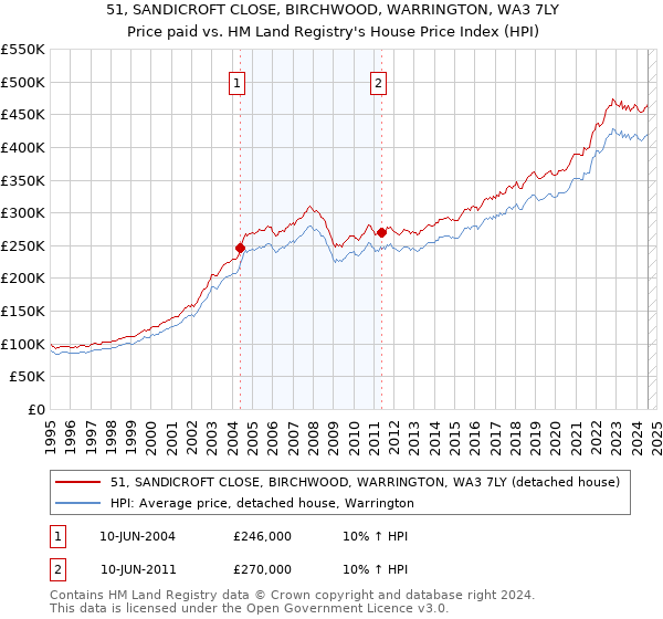 51, SANDICROFT CLOSE, BIRCHWOOD, WARRINGTON, WA3 7LY: Price paid vs HM Land Registry's House Price Index