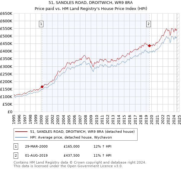 51, SANDLES ROAD, DROITWICH, WR9 8RA: Price paid vs HM Land Registry's House Price Index