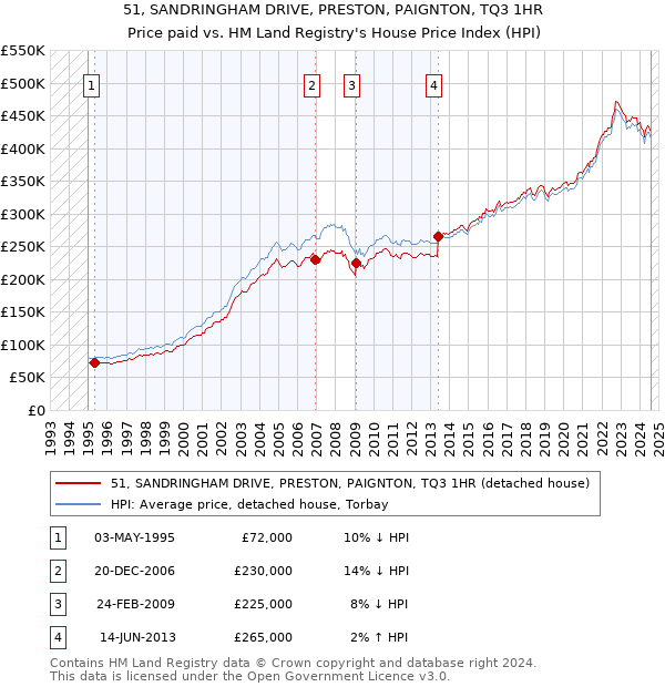 51, SANDRINGHAM DRIVE, PRESTON, PAIGNTON, TQ3 1HR: Price paid vs HM Land Registry's House Price Index