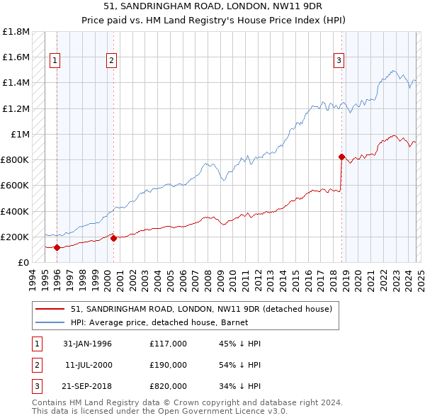 51, SANDRINGHAM ROAD, LONDON, NW11 9DR: Price paid vs HM Land Registry's House Price Index