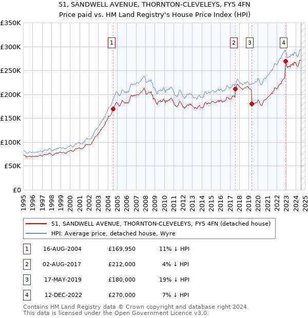 51, SANDWELL AVENUE, THORNTON-CLEVELEYS, FY5 4FN: Price paid vs HM Land Registry's House Price Index