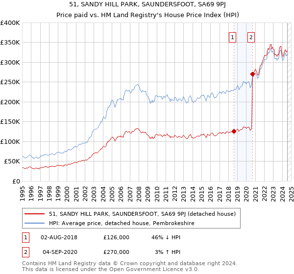 51, SANDY HILL PARK, SAUNDERSFOOT, SA69 9PJ: Price paid vs HM Land Registry's House Price Index