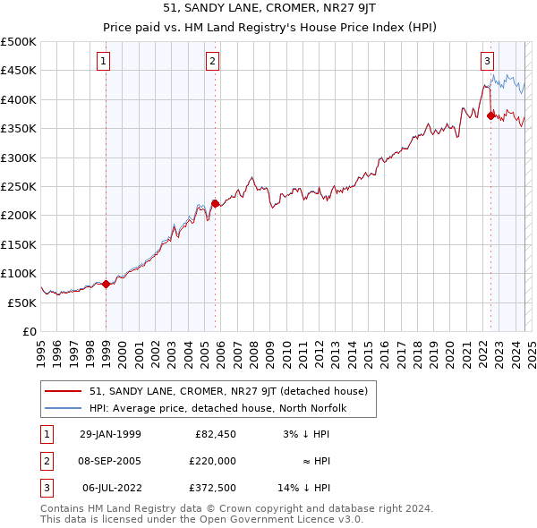 51, SANDY LANE, CROMER, NR27 9JT: Price paid vs HM Land Registry's House Price Index