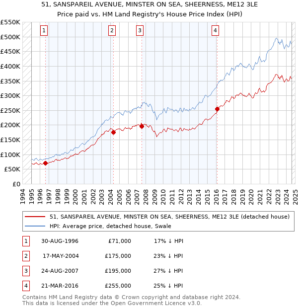 51, SANSPAREIL AVENUE, MINSTER ON SEA, SHEERNESS, ME12 3LE: Price paid vs HM Land Registry's House Price Index