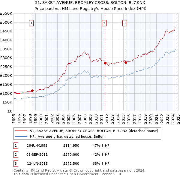 51, SAXBY AVENUE, BROMLEY CROSS, BOLTON, BL7 9NX: Price paid vs HM Land Registry's House Price Index