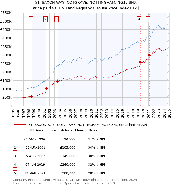 51, SAXON WAY, COTGRAVE, NOTTINGHAM, NG12 3NX: Price paid vs HM Land Registry's House Price Index