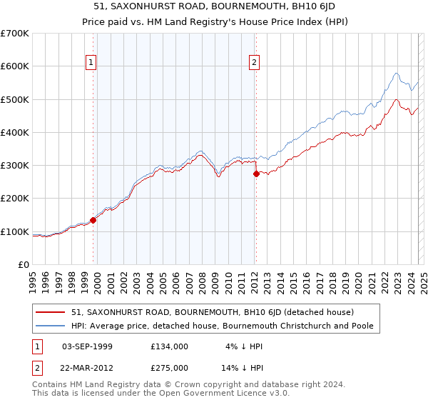 51, SAXONHURST ROAD, BOURNEMOUTH, BH10 6JD: Price paid vs HM Land Registry's House Price Index