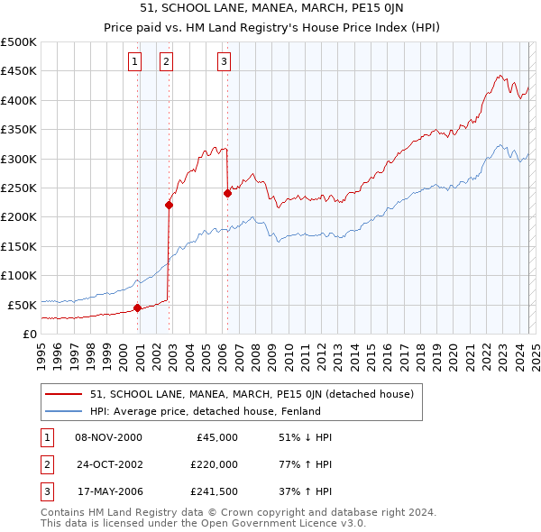 51, SCHOOL LANE, MANEA, MARCH, PE15 0JN: Price paid vs HM Land Registry's House Price Index