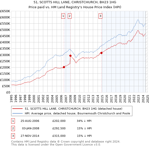 51, SCOTTS HILL LANE, CHRISTCHURCH, BH23 1HG: Price paid vs HM Land Registry's House Price Index