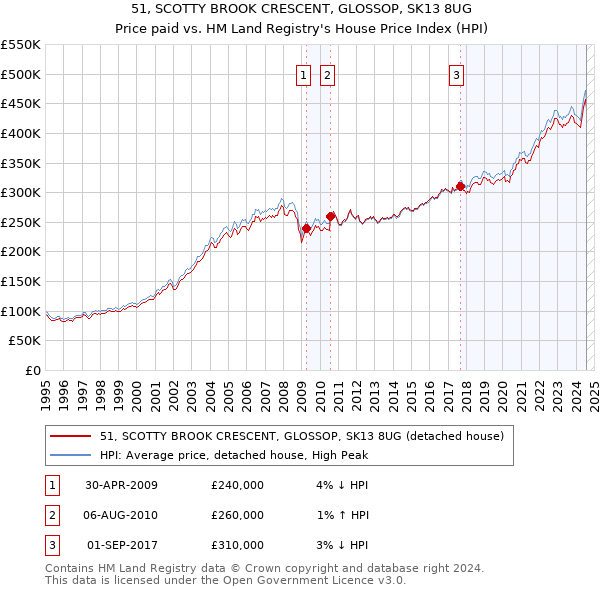 51, SCOTTY BROOK CRESCENT, GLOSSOP, SK13 8UG: Price paid vs HM Land Registry's House Price Index